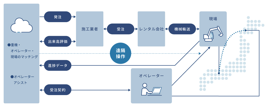コベルコ建機さま「建設機械の長距離遠隔操作に関する実証実験