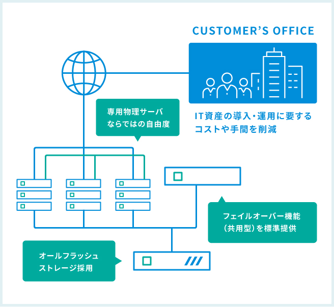 S T E P プライベートクラウド 専用クラウド Hotnet 北海道総合通信網株式会社