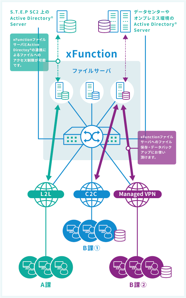 S T E P Xfunction ネットワーク クラウド Hotnet 北海道総合通信網株式会社