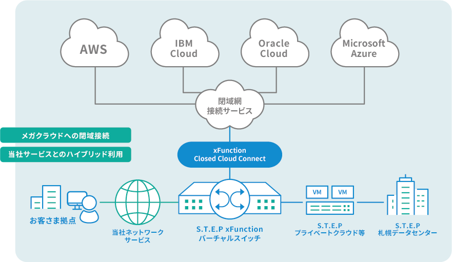 Closed Cloud Connect S T E P Xfunctionクラウド閉域接続オプション Hotnet 北海道総合通信網株式会社